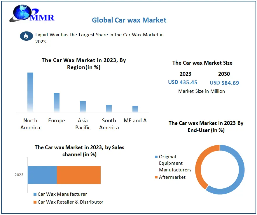 Car Wax Market: Global Industry Analysis