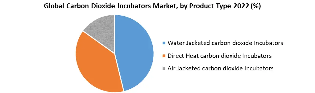 Carbon Dioxide Incubators Market 1