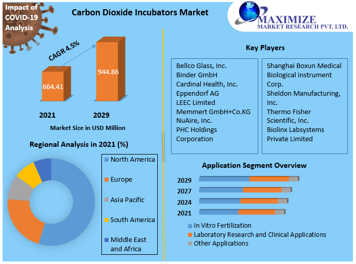 Carbon Dioxide Incubators Market: Industry Analysis and Forecast 2029