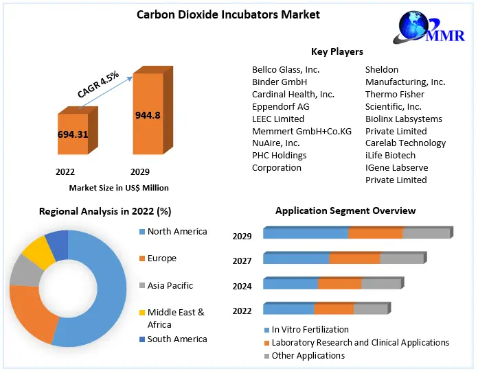 Carbon Dioxide Incubators Market