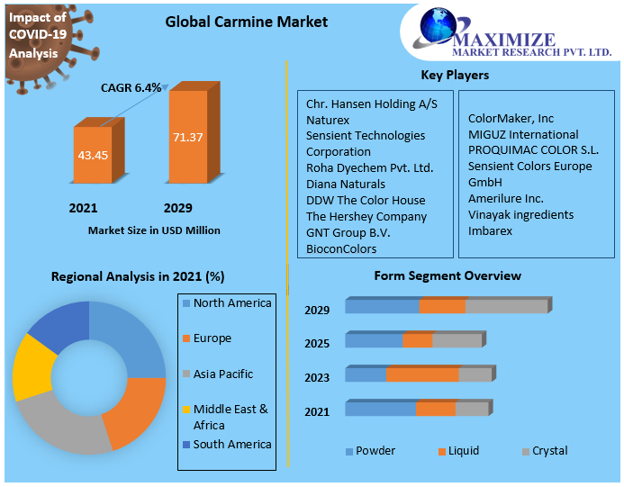 Carmine Market: Global Industry Analysis And Forecast (2022-2029)