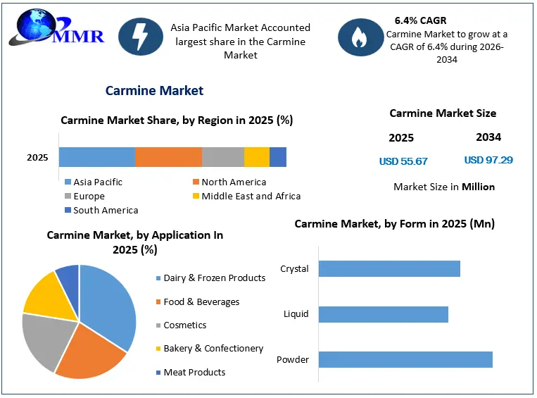 Carmine Market Snapshot