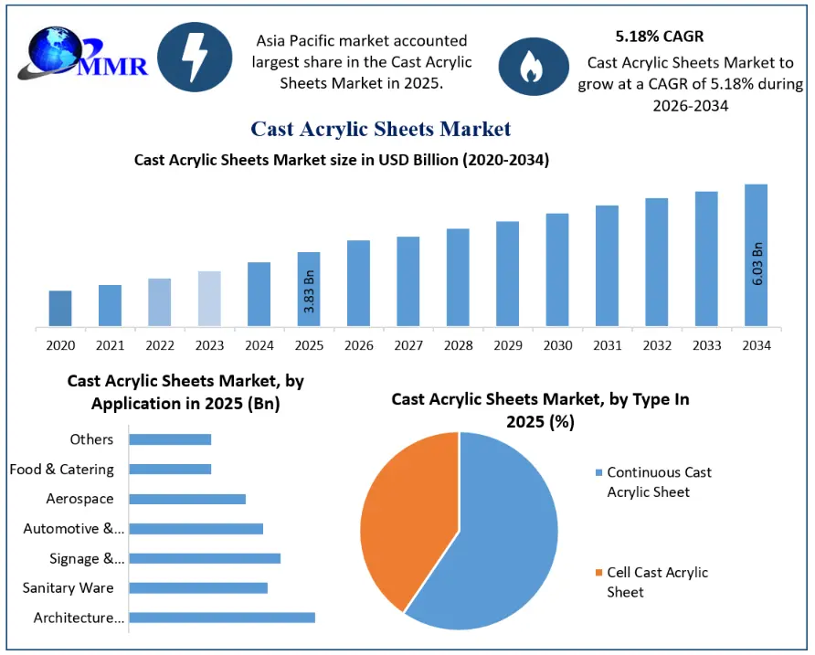 Cast Acrylic Sheets Market Growth