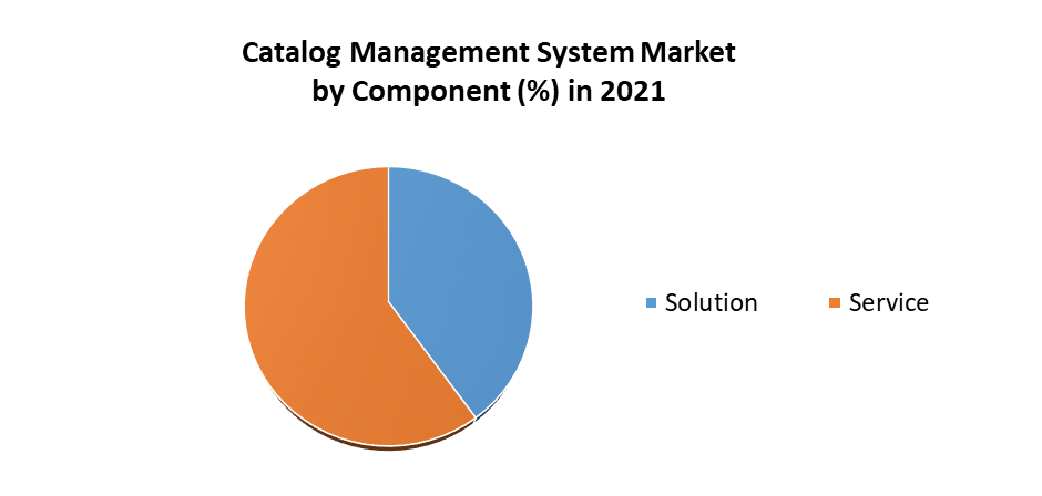 Catalog Management System Market 