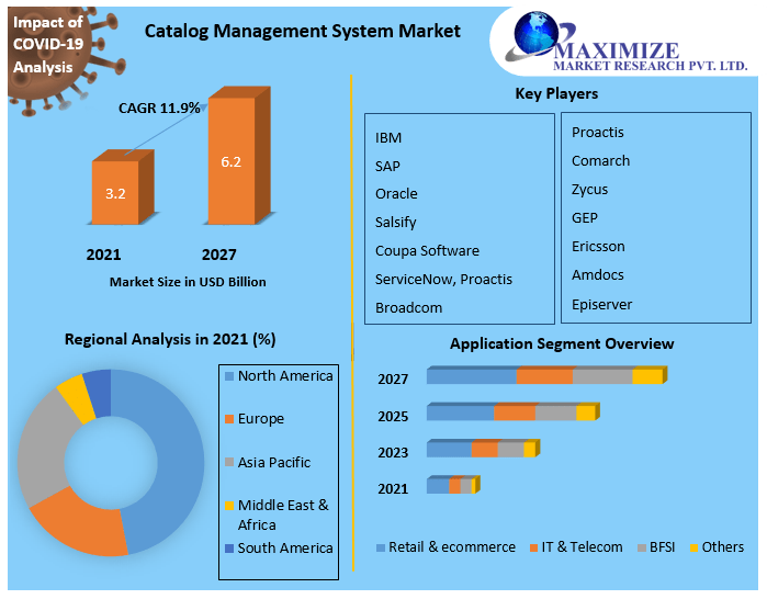 Catalog Management System Market