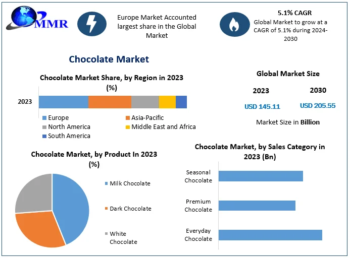 Chocolate Market Global Industry Analysis and Forecast 2030
