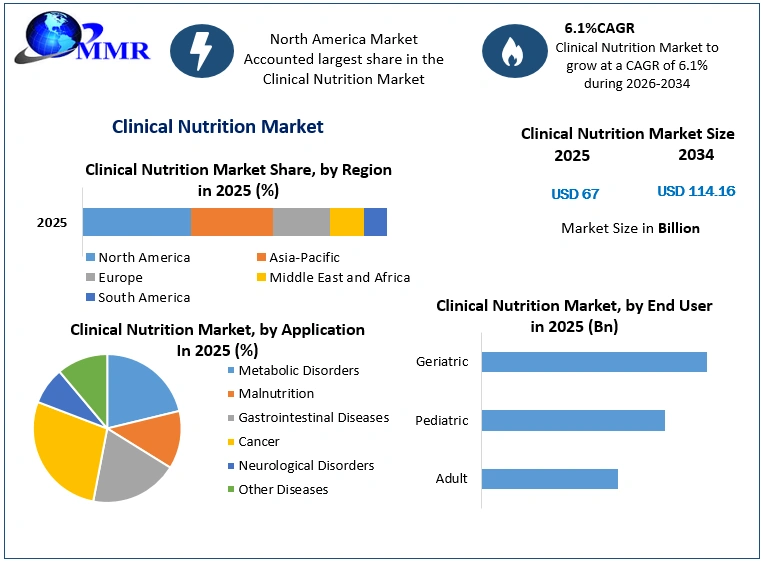 Clinical Nutrition Market Growth