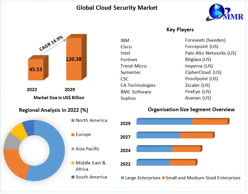 Cloud Security Market 