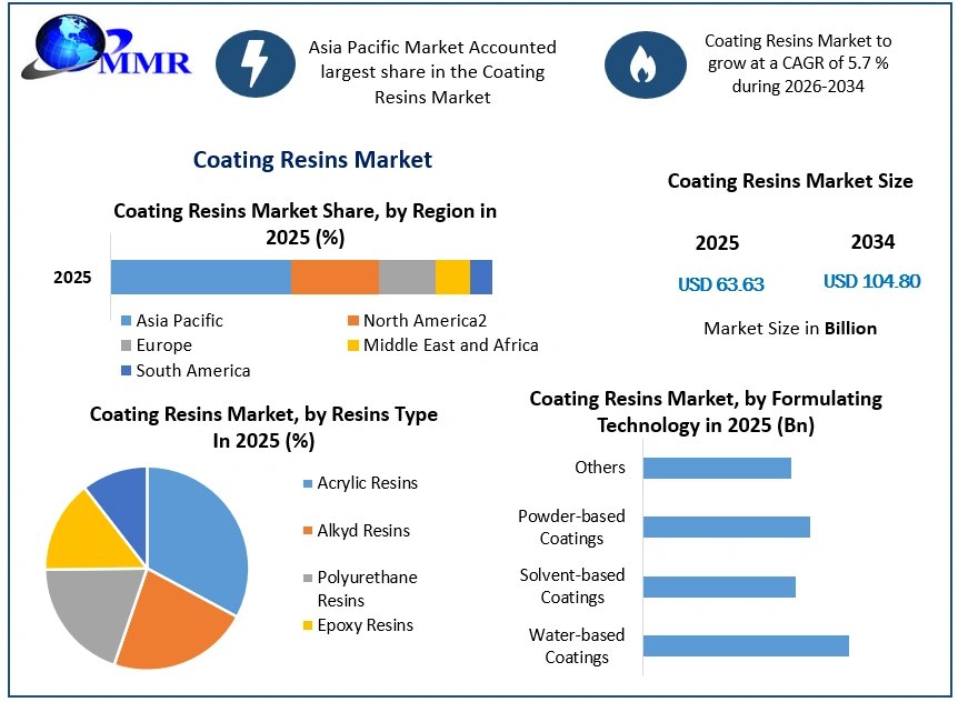 Coating Resins Market Growth