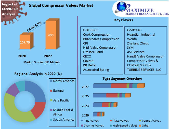 Compressor Valves Market