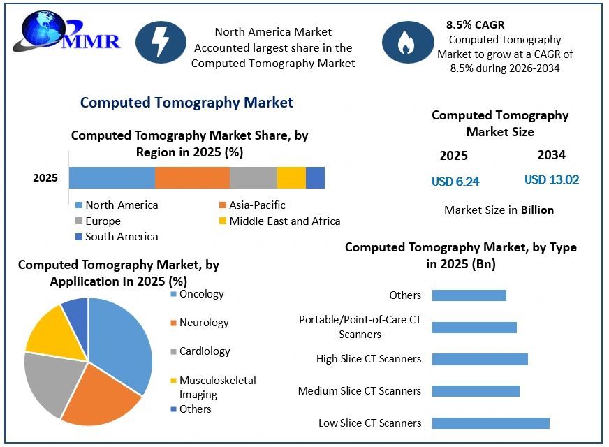 Computed Tomography Market Growth