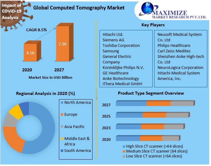 Computed Tomography Market