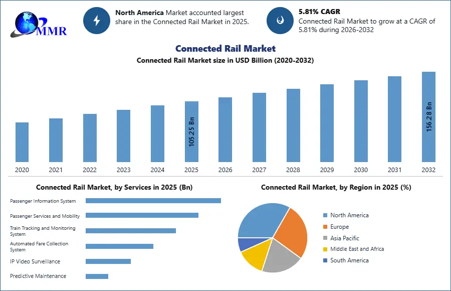 Connected Rail Market Growth Analysis 
