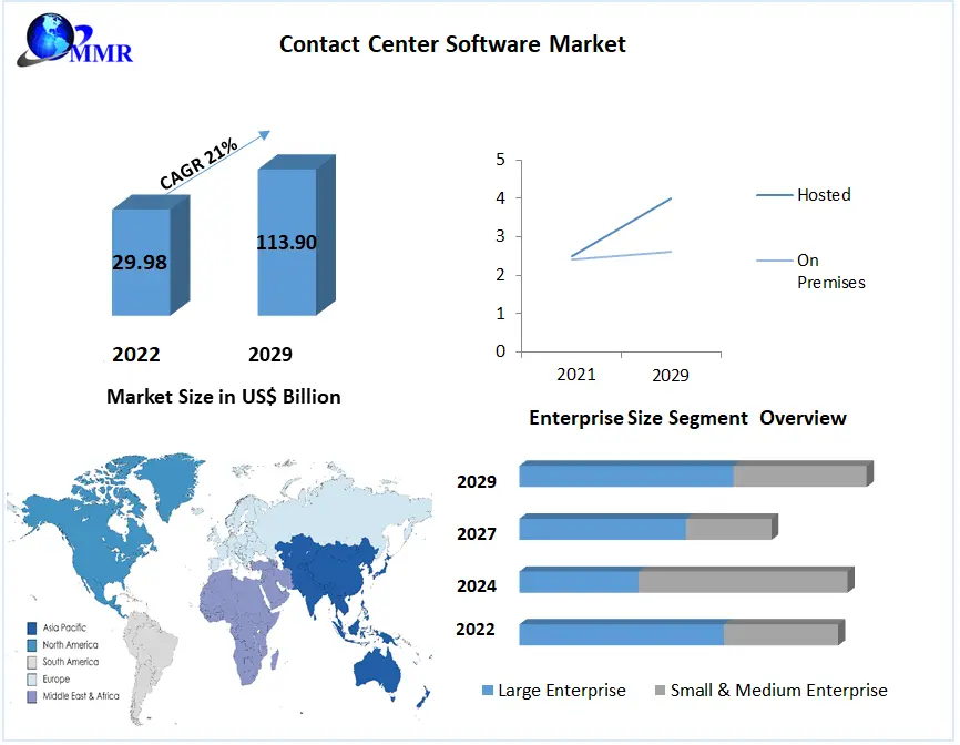 Contact Center Software Market