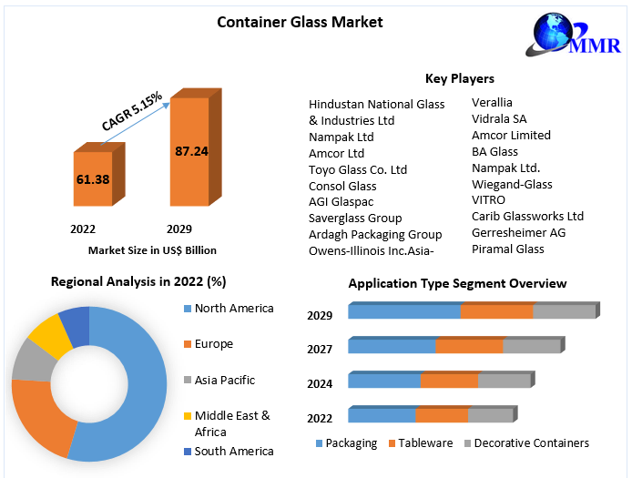Global Container Glass Market - Industry Analysis and Forecast -2029