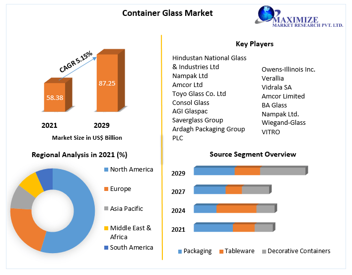 Container Glass Market