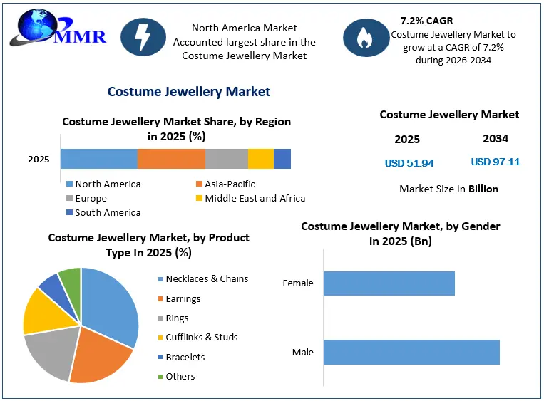 Costume Jewellery Market Growth
