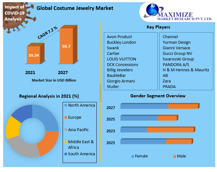 Costume Jewellery Market Global Industry Analysis (20222027)