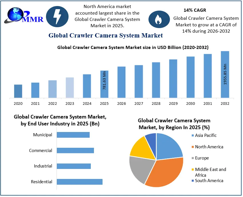 Crawler Camera System Market 2025-2032