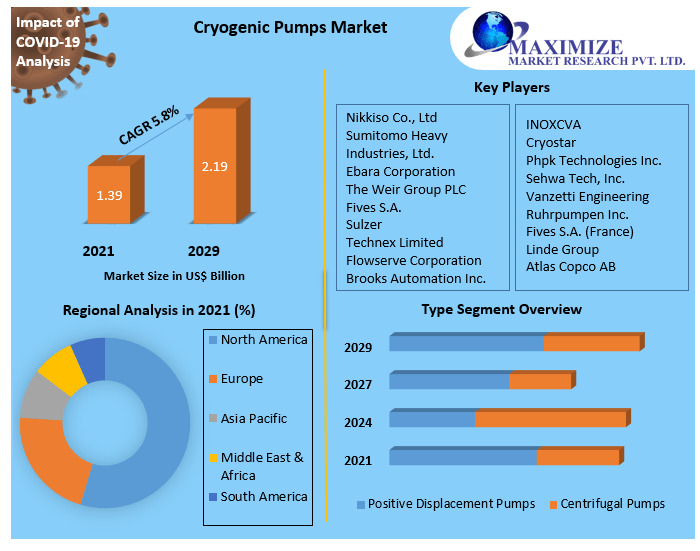 Cryogenic Pump Market- Global Industry Analysis and forecast 2022- 2029