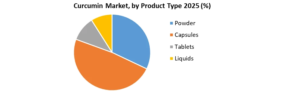 Curcumin Market by product type