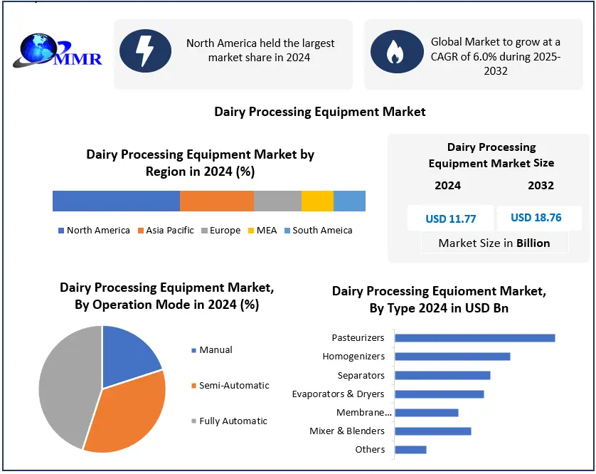 Dairy Processing Equipment Market 2025-2032