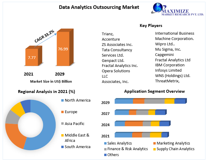 Data Analytics Outsourcing Market - Industry Analysis (2022-2029)