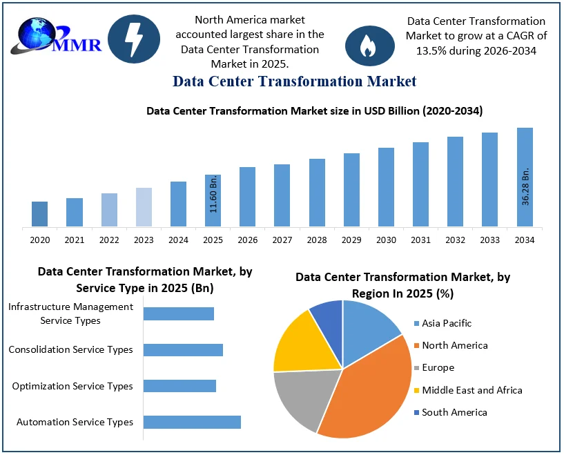 Data Center Transformation Market size