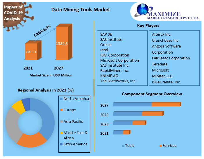 Data Mining Tools Market