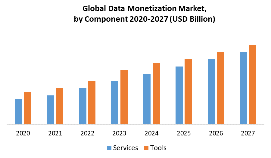 Data Monetization Market by Component
