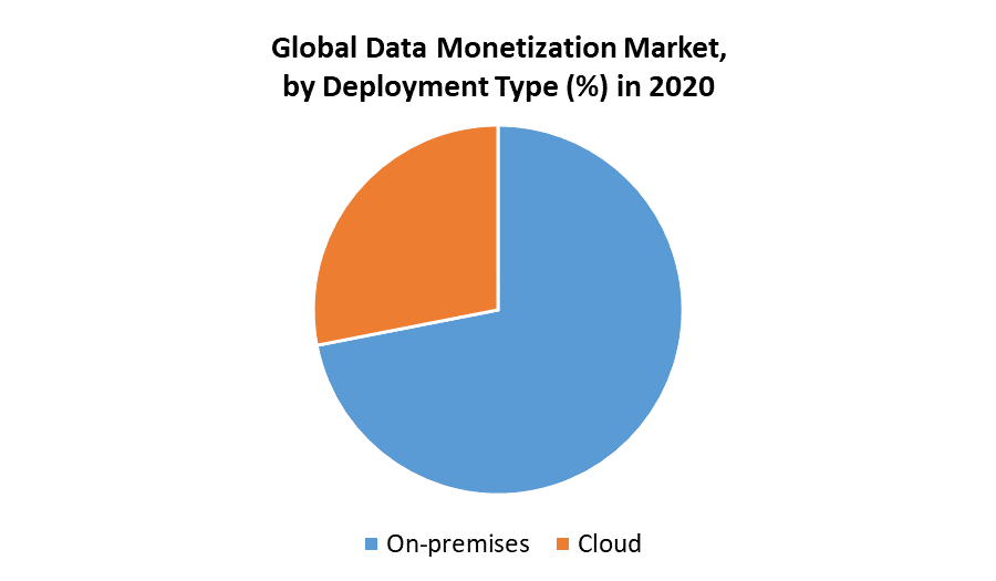 Data Monetization Market by Deployment