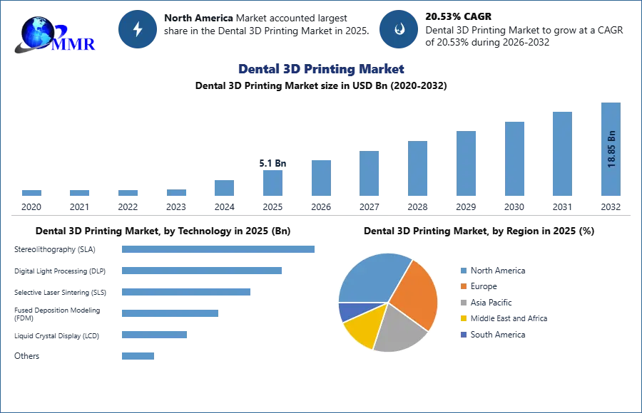 Dental 3D Printing Market
