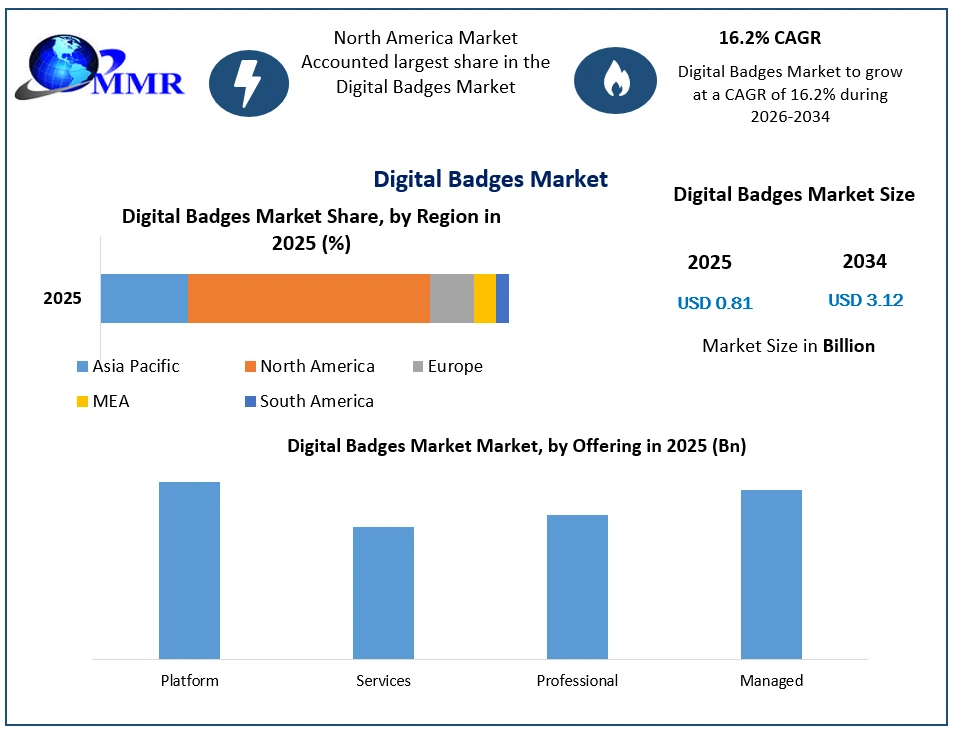 Digital Badges Market Growth