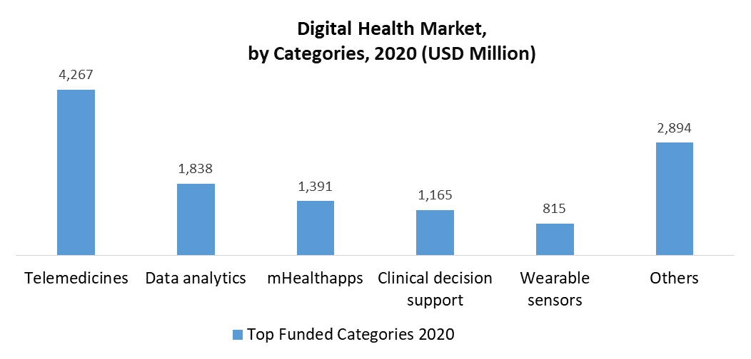 Digital Health Market by Categories