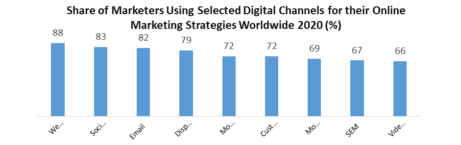 Digital Marketing Courses Market