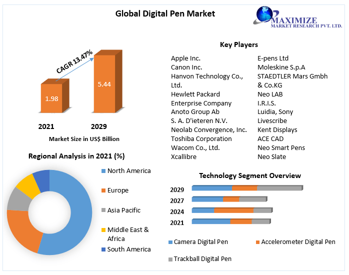 Digital Pen Market Global Industry Analysis and Forecast (20222029)