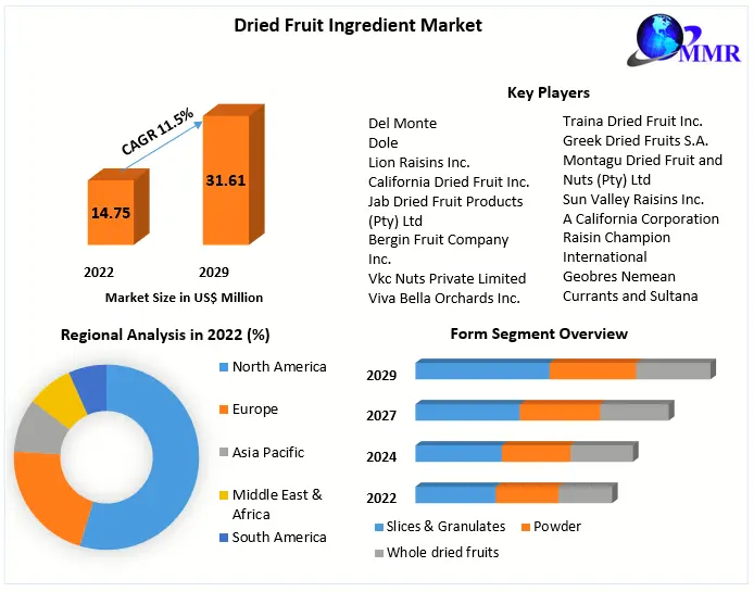 Dried Fruit Ingredient Market