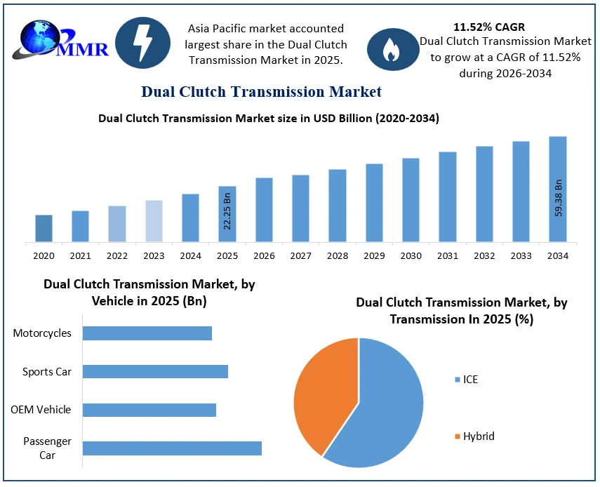 Dual Clutch Transmission Market Growth