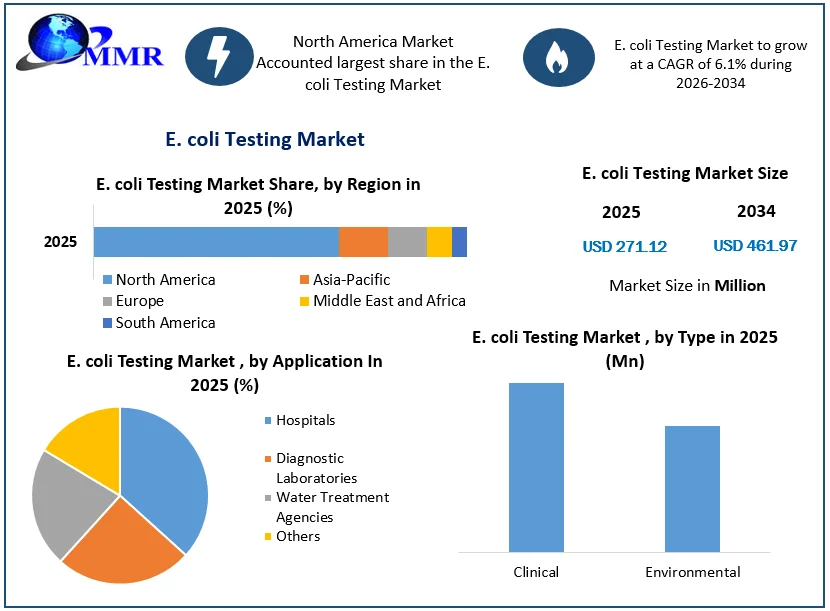 E. coli Testing Market Size (1)