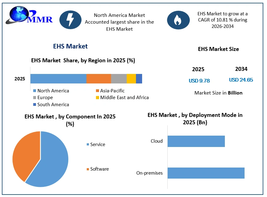 EHS Market Growth