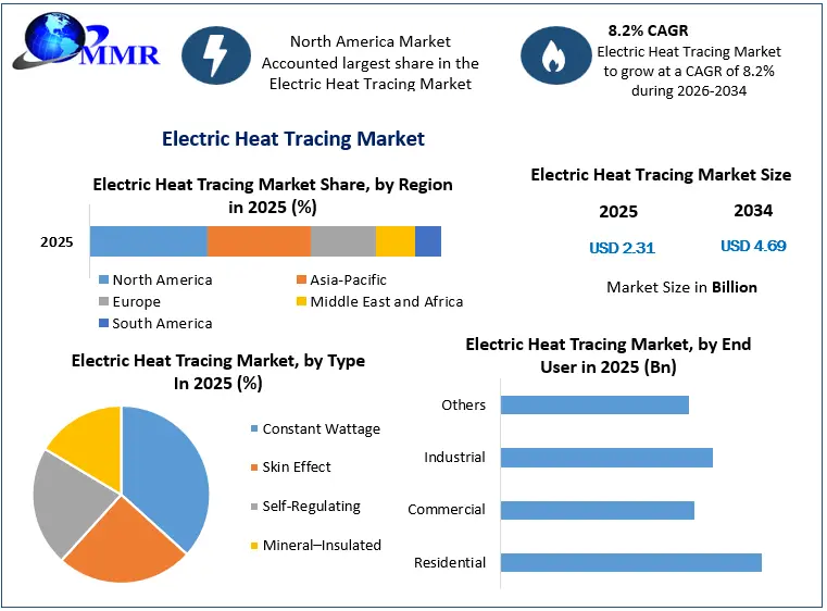 Electric Heat Tracing Market Growth