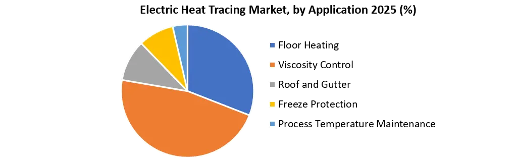 Electric Heat Tracing Market