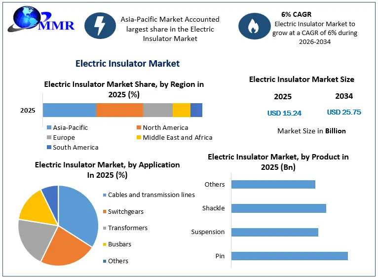 Electric Insulator Market Growth