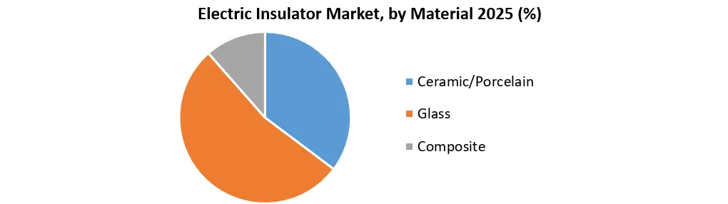 Electric Insulator Market