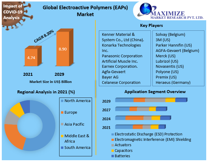 Electroactive Polymers (EAPs) Market