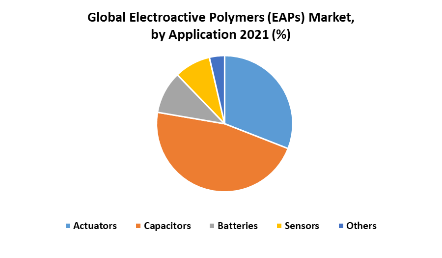 Electroactive Polymers (EAPs) Market