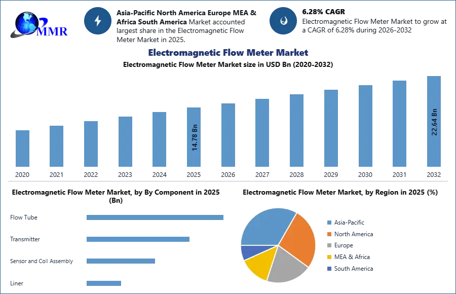 Electromagnetic Flow Meter Market
