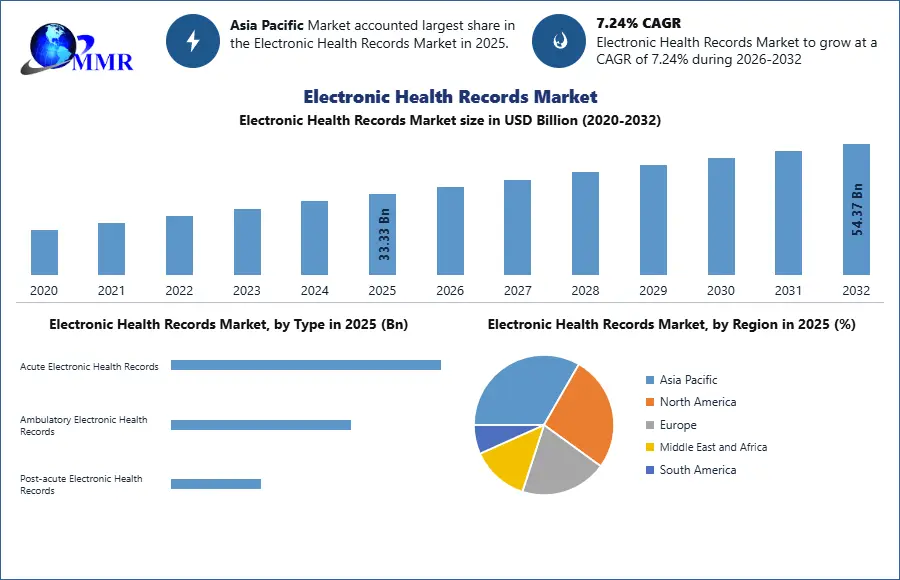 Electronic Health Records Market