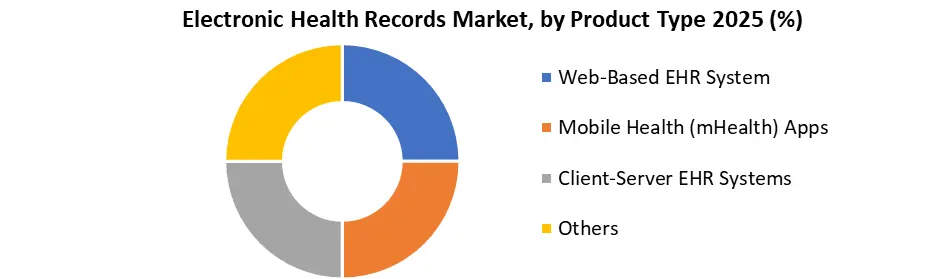 Electronic Health Records Market by Product