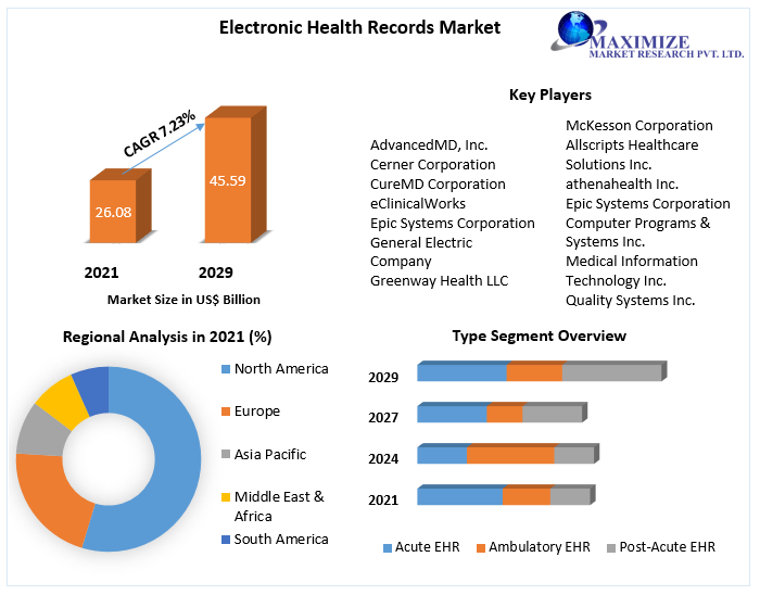 Electronic Health Records Market (EHR) – Global Industry Analysis and Forecast (2022-2029)